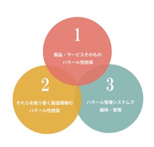 ハラール認証運営図 1.製品・サービスそのものハラール性担保 2.それらを取り巻く製造環境のハラール性担保 3.ハラール管理システムで維持・管理